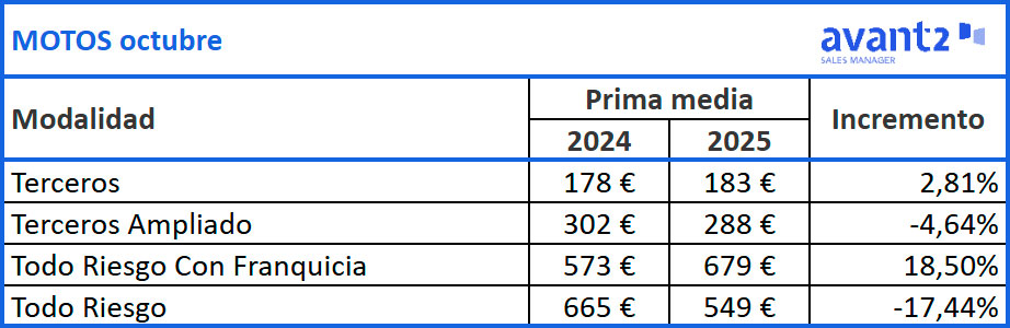 Evolución prima media Motos, octubre 2024-2025