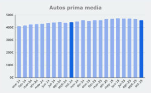 Grafico prima media Autos, de enero 2024 a octubre 2025