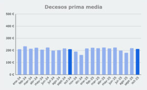 Grafico prima media Decesos, de enero 2024 a octubre 2025