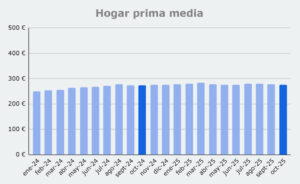 Grafico prima media Hogar, de enero 2024 a octubre 2025
