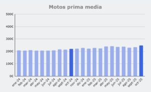 Grafico prima media Motos, de enero 2024 a octubre 2025