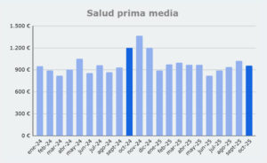 Grafico prima media Salud, de enero 2024 a octubre 2025