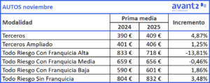 Evolución prima media Autos, noviembre 2024-2025