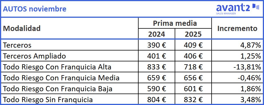Evolución prima media Autos, noviembre 2024-2025