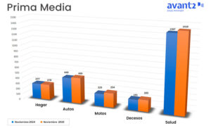 Gráfico evolución prima media noviembre 2024-2025, ramos No Vida.