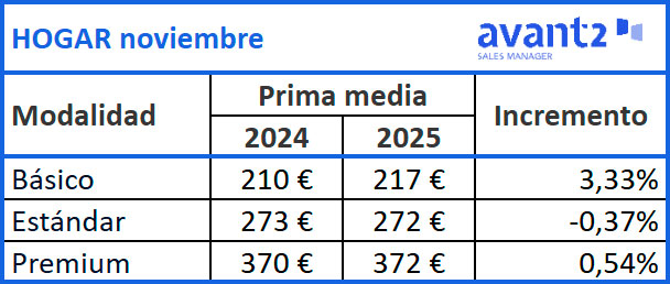 Evolución prima media Hogar, noviembre 2024-2025