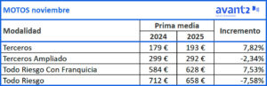 Evolución prima media Motos, noviembre 2024-2025
