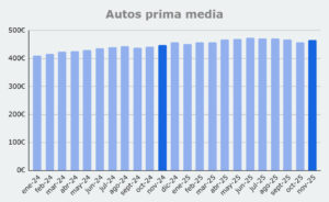 Grafico prima media Autos, de enero 2024 a noviembre 2025