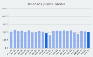 Grafico prima media Decesos, de enero 2024 a noviembre 2025