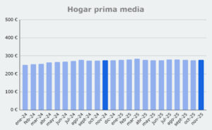 Grafico prima media Hogar, de enero 2024 a noviembre 2025