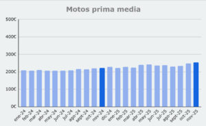 Grafico prima media Motos, de enero 2024 a noviembre 2025