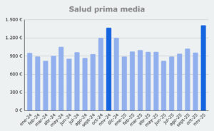 Grafico prima media Salud, de enero 2024 a noviembre 2025