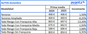 Evolución prima media Autos, diciembre 2024-2025