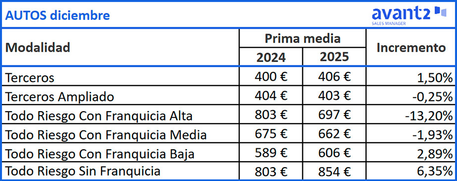 Evolución prima media Autos, diciembre 2024-2025