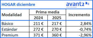 Evolución prima media Hogar, diciembre 2024-2025