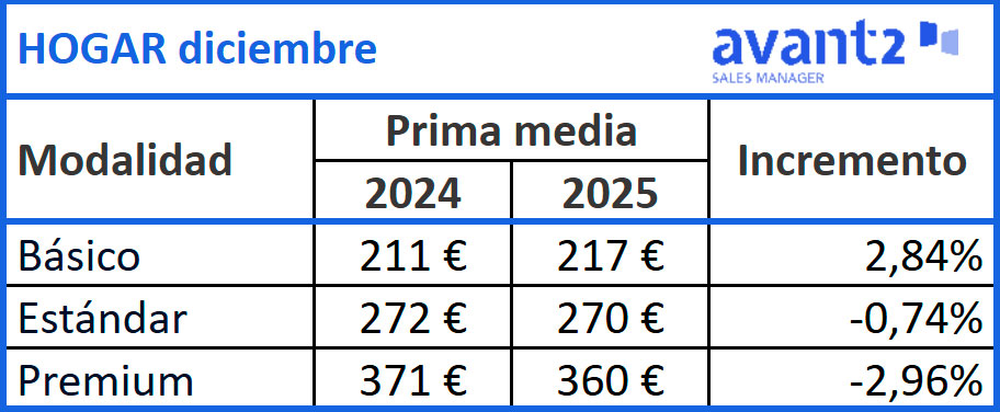 Evolución prima media Hogar, diciembre 2024-2025