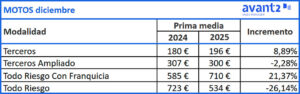 Evolución prima media Motos, diciembre 2024-2025