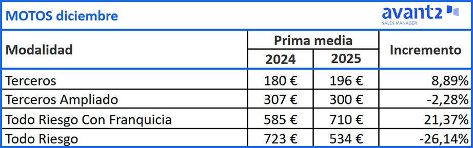 Evolución prima media Motos, diciembre 2024-2025