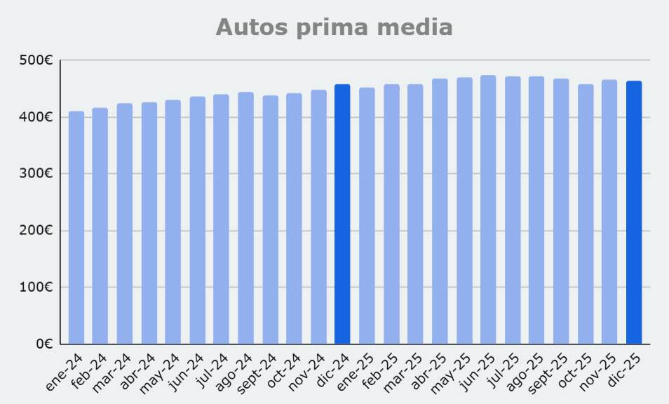 Grafico prima media Autos, de enero 2024 a diciembre 2025