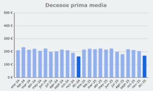 Grafico prima media Decesos, de enero 2024 a diciembre 2025