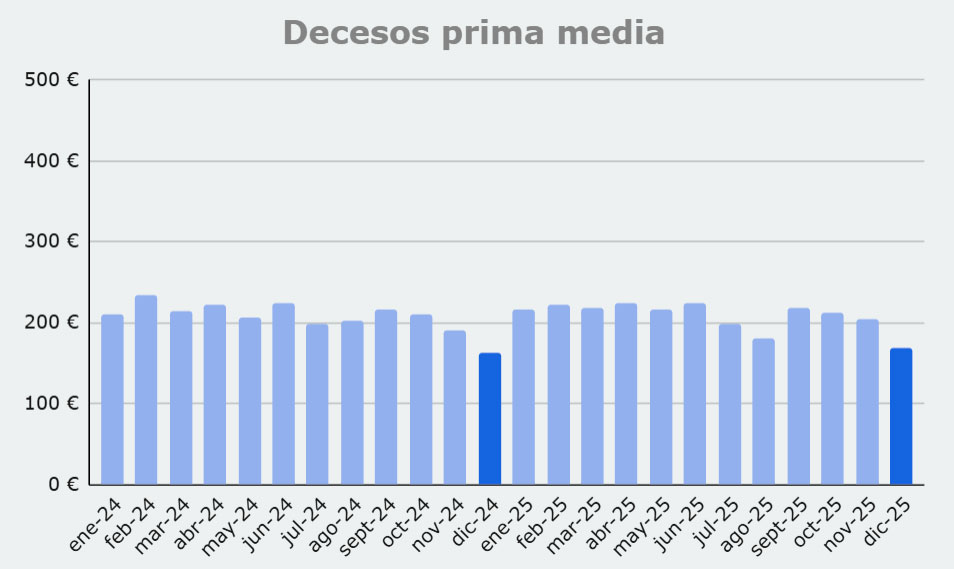 Grafico prima media Decesos, de enero 2024 a octubre 2025