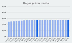 Grafico prima media Hogar, de enero 2024 a diciembre 2025