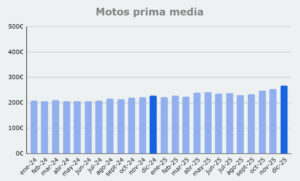 Grafico prima media Motos, de enero 2024 a diciembre 2025