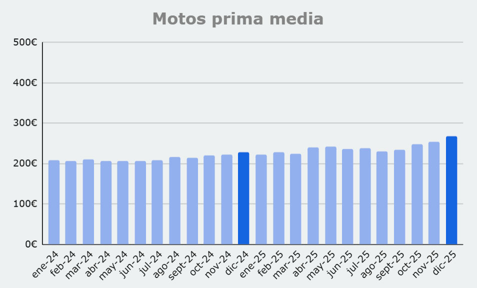 Grafico prima media Motos, de enero 2024 a octubre 2025