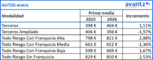 Evolución prima media Autos, enero 2025-2026