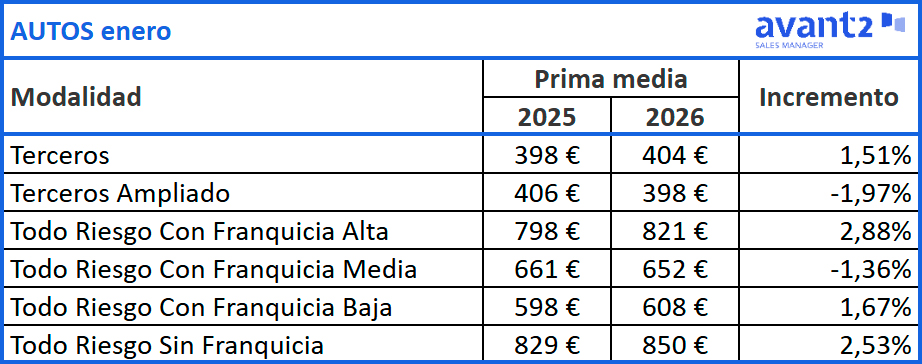Evolución prima media Autos, enero 2025-2026