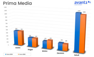 Gráfico evolución prima media enero 2025-2026, ramos No Vida.