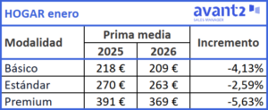 Evolución prima media Hogar, enero 2025-2026