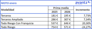 Evolución prima media Motos, enero 2025-2026