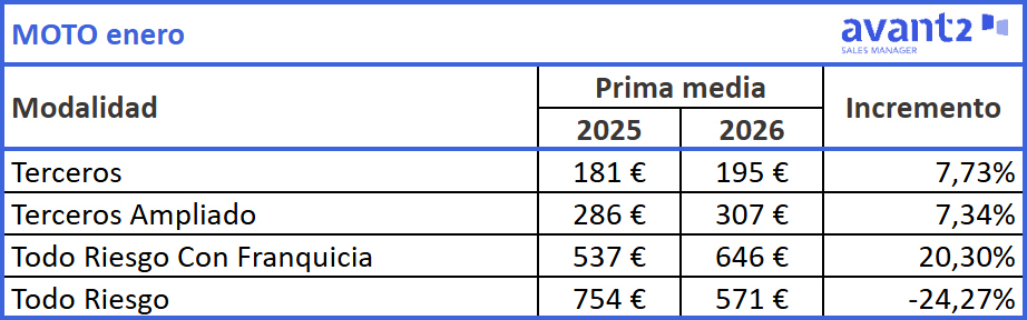 Evolución prima media Motos, enero 2025-2026