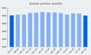 Grafico prima media Autos, de enero 2025 a enero 2026