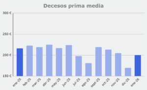 Grafico prima media Decesos, de enero 2025 a enero 2026