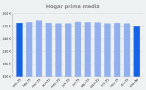 Grafico prima media Hogar, de enero 2025 a enero 2026