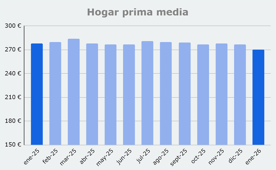 Grafico prima media Hogar, de enero 2025 a enero 2026
