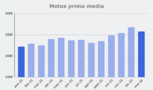 Grafico prima media Motos, de enero 2025 a enero 2026