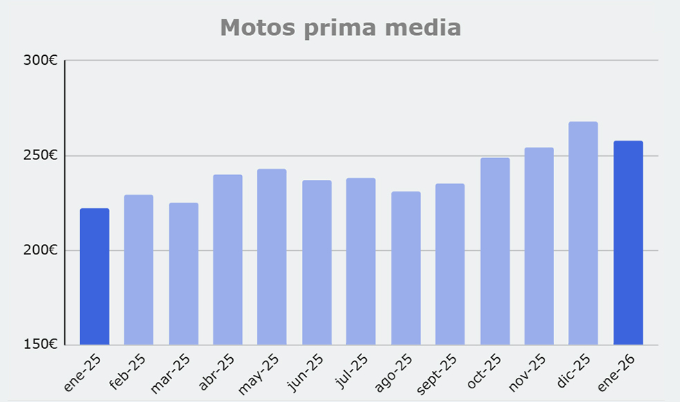 Grafico prima media Motos, de enero 2025 a enero 2026