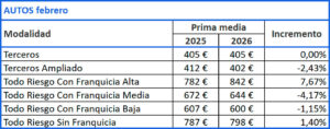 Evolución prima media Autos, febrero 2025-2026