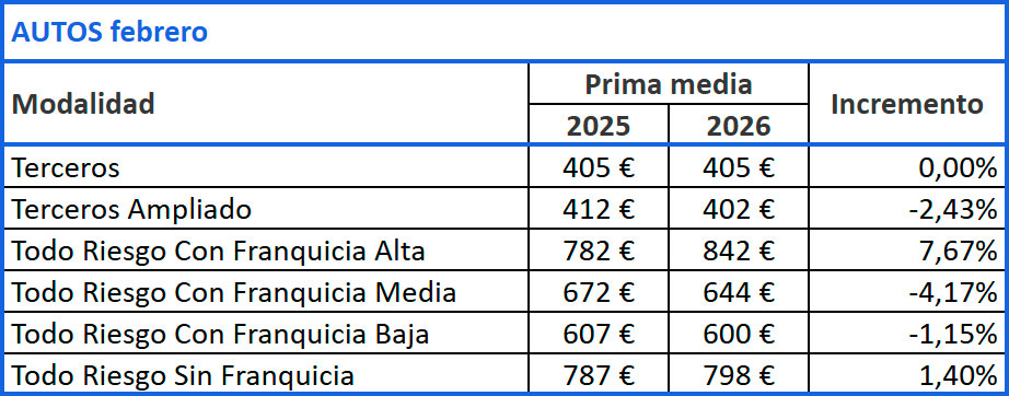 Evolución prima media Autos, febrero 2025-2026