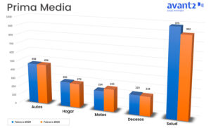 Gráfico evolución prima media febrero 2025-2026, ramos No Vida.