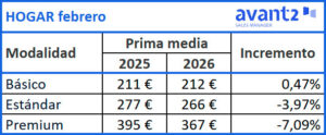 Evolución prima media Hogar, febrero 2025-2026