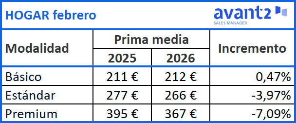 Evolución prima media Hogar, febrero 2025-2026