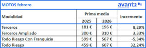 Evolución prima media Motos, febrero 2025-2026