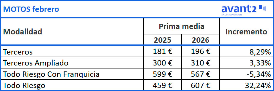 Evolución prima media Motos, febrero 2025-2026