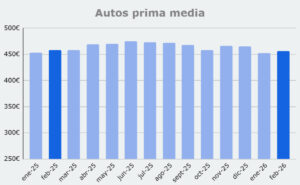 Grafico prima media Autos, de febrero 2025 a enero 2026