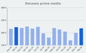 Grafico prima media Decesos, de febrero 2025 a enero 2026