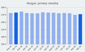 Grafico prima media Hogar, de febrero 2025 a enero 2026